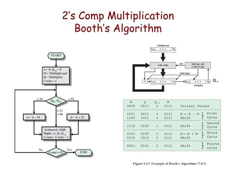 PPT - Integer Arithmetic Floating Point Representation Floating Point Arithmetic PowerPoint ...