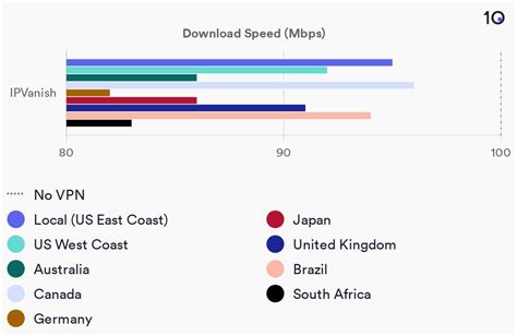 The 5 Fastest VPN Services in 2023 | VPN Speed Comparison