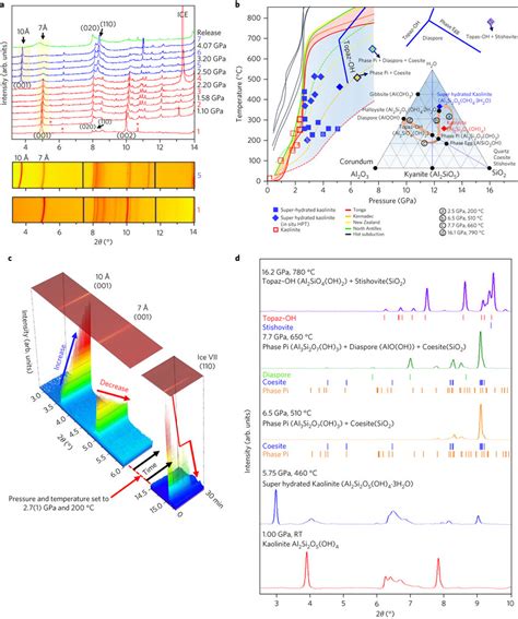 Formation and breakdown of super-hydrated kaolinite a, Synchrotron XRD... | Download Scientific ...