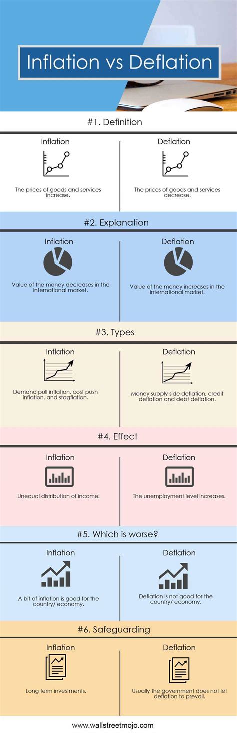 Difference Between Inflation and Deflation (with Infographics)