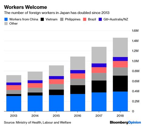 Japan Begins Experiment of Opening to Immigration - Bloomberg