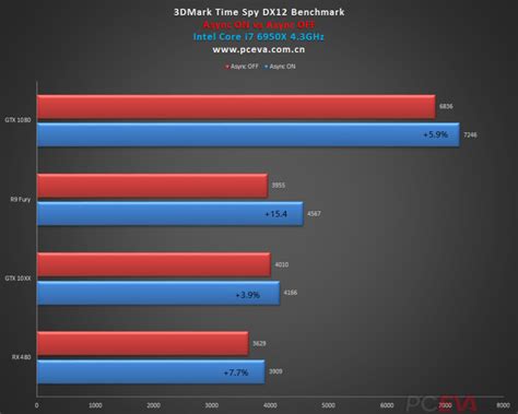 Nvidia GTX 1060 Vs AMD RX 480 DirectX 12 Benchmarks Leaked - More ...