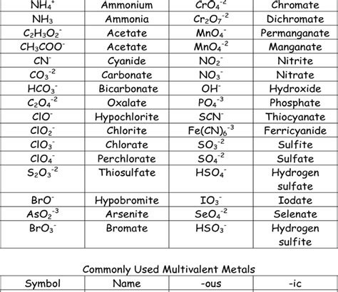 Chemistry Formula List