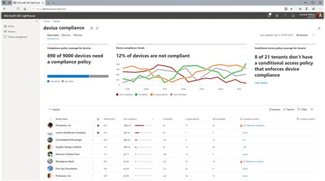 Microsoft 365 Lighthouse - What is it and how to use it?