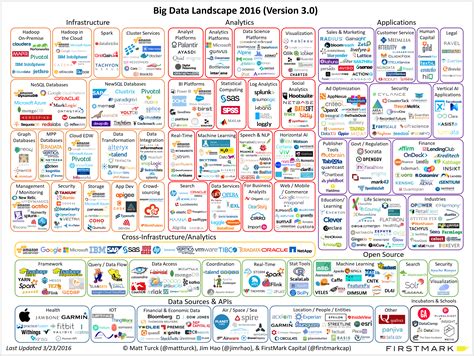 Is Big Data Still a Thing? (The 2016 Big Data Landscape) – Matt Turck