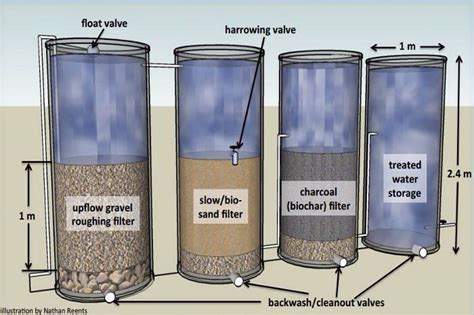 Drum filter action | Diy water, Rain water collection system, Water ...