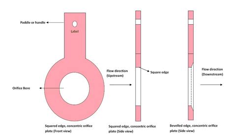 Types of Orifice Plates Used in Flow Measurement ~ Learning Instrumentation And Control Engineering