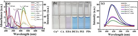 (a) Absorption spectra of copper ions, and the absorption, excitation ...