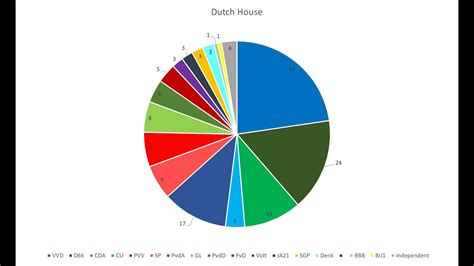 Dutch Political parties (part 1) - YouTube