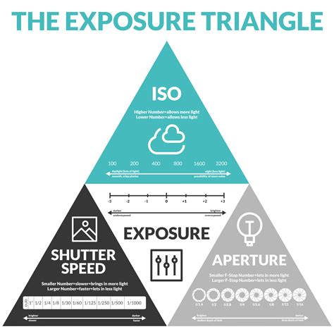 Exposure Triangle: How ISO, Aperture, & Shutter Speed Work Together – Pretty Presets for ...
