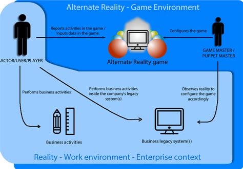 Alternate Reality Game (ARG) representation. | Download Scientific Diagram