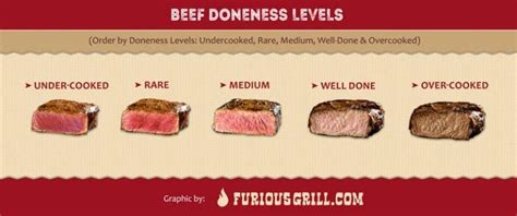 Beef-Cooking-Doneness-Levels Filet Mignon Oven, Grilling Filet Mignon, Cooking Beef Tenderloin ...