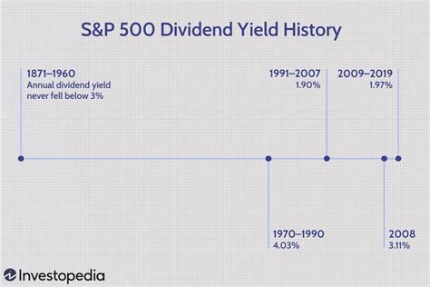 A History of the S&P 500 Dividend Yield