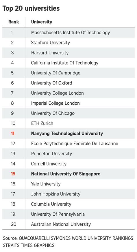 Did You Know?: NTU overtakes NUS in global ranking!