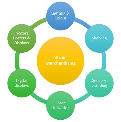 Visual Merchandising - Meaning & Importance | Marketing Overview | MBA Skool