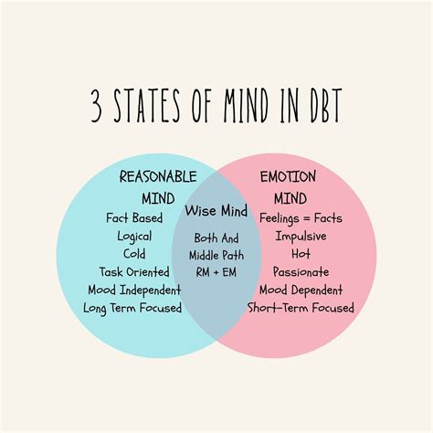 DBT 3 States of Mind, Wise Mind, Emotion Mind, Reasonable Mind, DBT Poster, Mindfulness, DBT Art ...