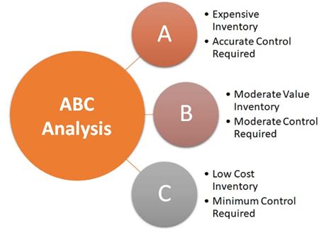 Types Of Abc Analysis