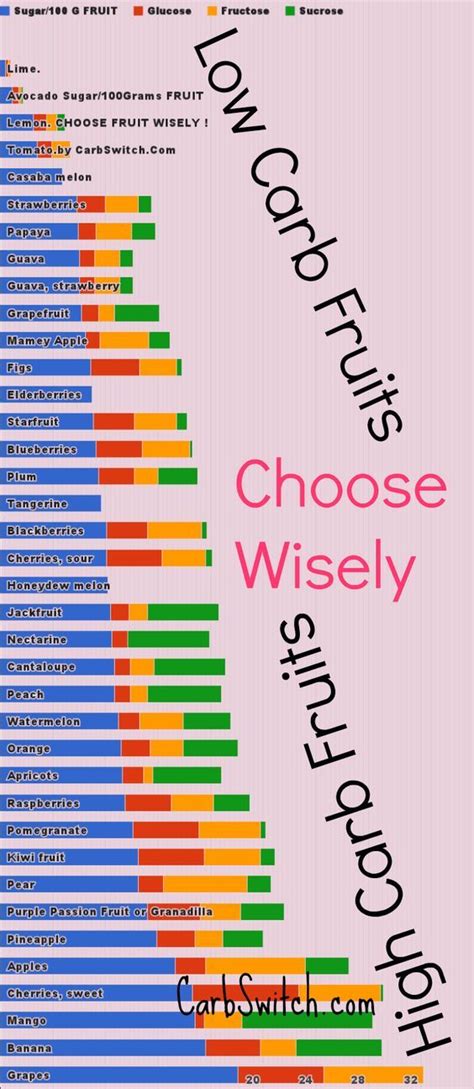 low-carb-fruits-high-carb-fruits Interactive Chart Sugar in Fruit Glucose Fructose Sucrose by ...