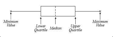 What percent of the data is represented by each part of a box and whisker plot? | Socratic