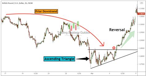 Ascending Triangle Pattern: Bullish Breakout In 4-Steps