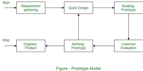 Advantages and Disadvantages of Prototype model - GeeksforGeeks