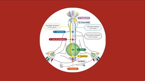 Sahaja Yoga and the three channels – Sahaja Yoga Meditation Essentials