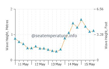 Isle of Palms ocean water temperature today | SC, United States temp