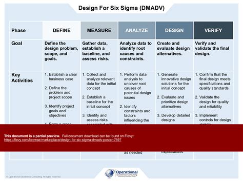 PDF: Design for Six Sigma (DMADV) Poster (7-page PDF document) | Flevy