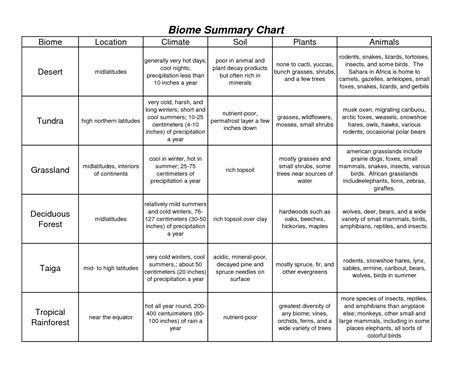 12 Identifying Biomes Worksheets | Biomes, States of matter worksheet, Math poster