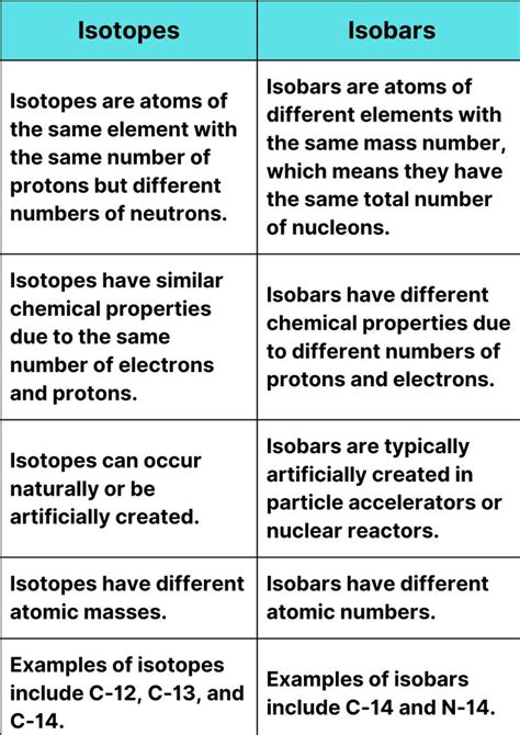 Difference between isotopes and isobars [in Table] | Make a difference quotes, Study tips ...