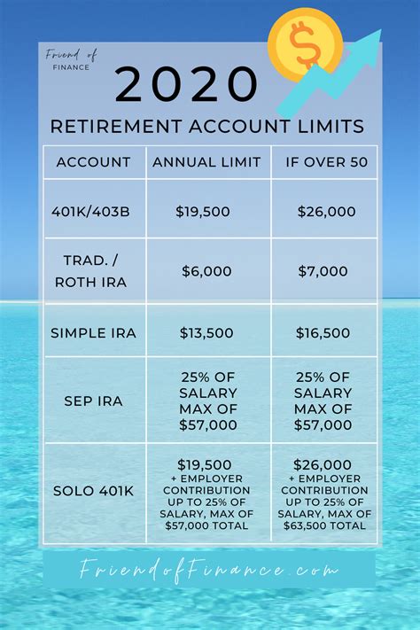 2020 Retirement Account Limits | Investing for retirement, Retirement savings plan, Retirement ...