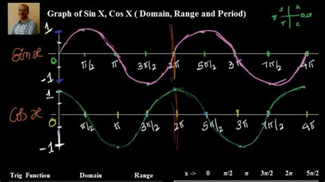 Graph of Sin X, Cos X. - YouTube