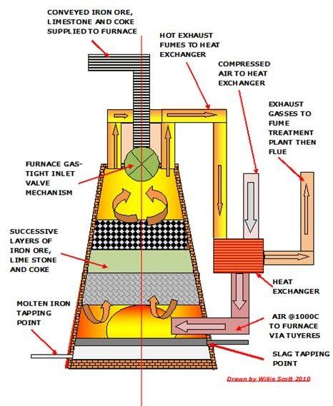 Iron Ore Smelting Process