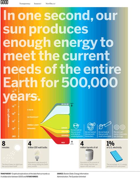 Beautiful lies - infographics inspirations: solar energy infographics