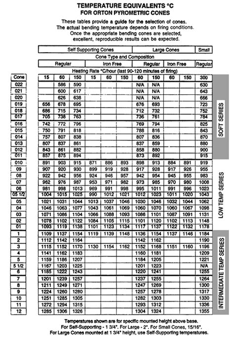 Celsius Cone Chart