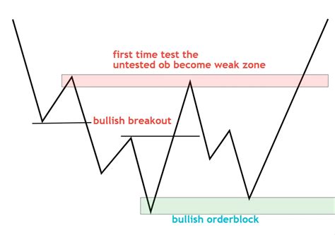 Order Block Trading Strategy with Examples - Dot Net Tutorials