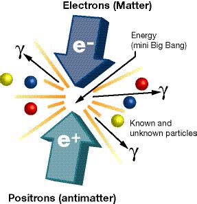 energy conservation - What happens to a particle and antiparticle that collide? - Physics Stack ...