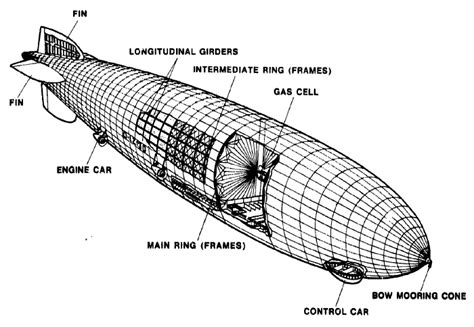 Airship Design