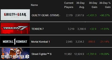 Steam Charts comparison as of December 21 2023 : r/Guiltygear