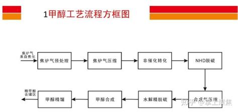 焦炉煤气制甲醇工艺，您了解多少？ - 知乎