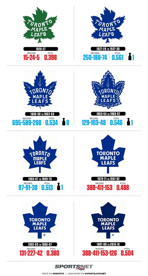 Maple Leafs logos by Stanley Cups, winning percentage