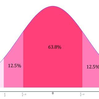 Curve of a one-dimensional Gaussian distribution function. | Download Scientific Diagram