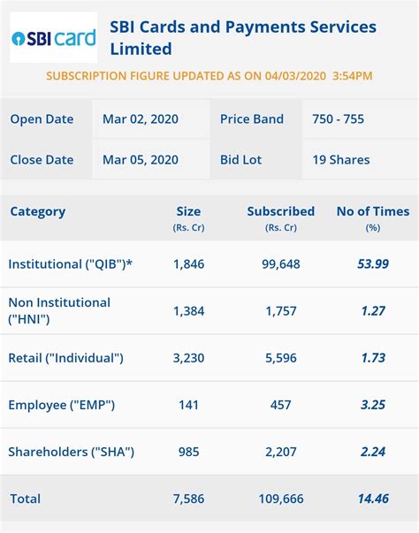 SBI Cards IPO subscription status update till second day - 4 pm ...