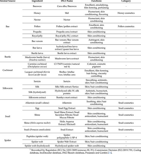 List of the most common cosmetic ingredients derived from insects ...