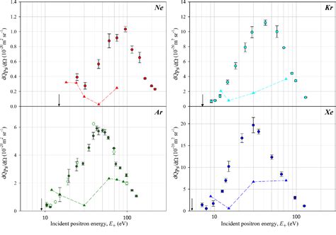 Figure 1 from Differential positronium-formation cross sections for Ne, Ar, Kr, and Xe ...