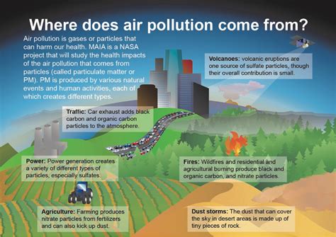 Getting to the Heart of the (Particulate) Matter | Climate Change