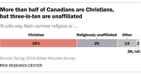 5 facts about religion in Canada | Pew Research Center