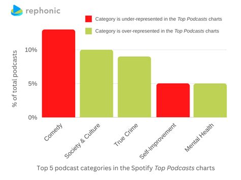 What Do Chart-Topping Podcasts Have in Common?