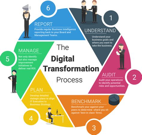 ThinkSys Inc on Twitter: "#Infographic: The #DigitalTransformation process. # ...