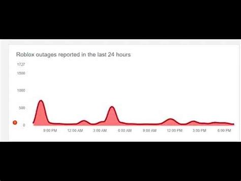 Roblox outages reported in the last 24 hours - YouTube